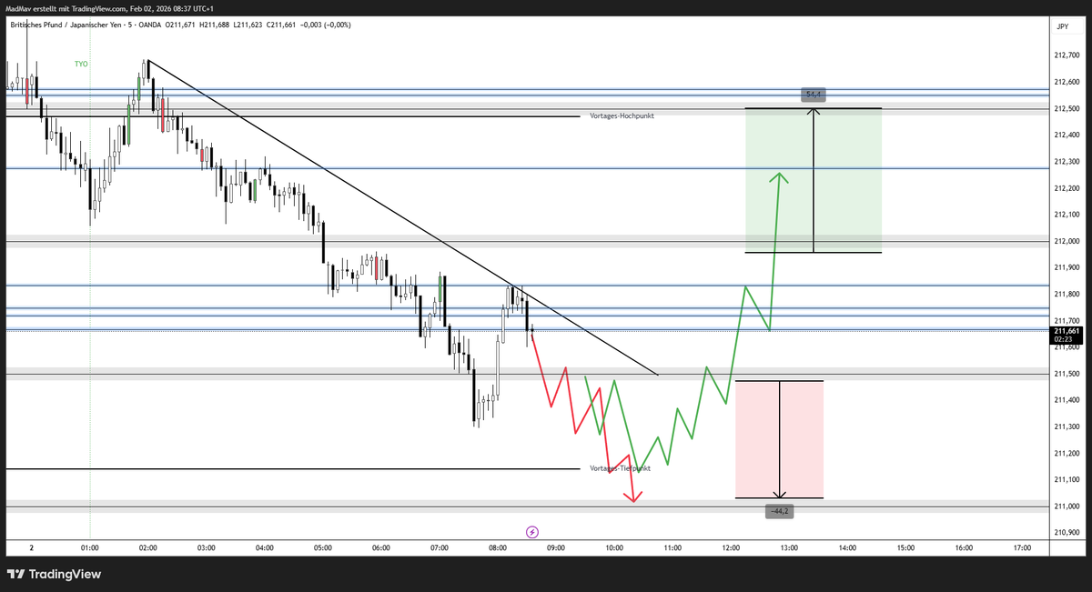 TradingProcessX's tweet photo. 4-hour chart:

- The gap that formed over the weekend was closed immediately
- The gap from last weekend is still slightly open if we look at the closing candles
- If we reach 212,304, we can continue to move long and would have a clear path to 213,000 or 213,500
- However, we could also go short at any time, so a certain amount of caution is advised here.
- If we break below 211,000 sustainably, we will most likely end up in the strong daily zone between 210,000 and 210,500.

5m chart:

- We are seeing a normal sell-off from the Asian session.
- I think the previous day's low will be the first point the market will want to approach in the short term.
- Once we reach this point, we need to be cautious at 211,000 and wait to see how the price develops.
- Otherwise, there is also a high chance of a trend reversal today at the London open, but especially this afternoon at the NY open.