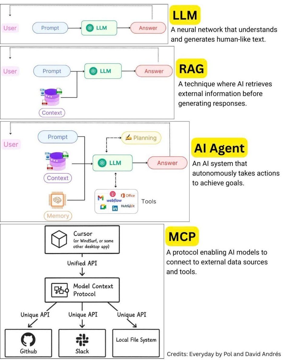 LLM vs. RAG vs. AI Agent vs. MCP