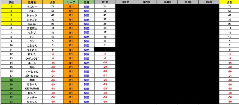 thanm_sanma's tweet photo. #ザンリーグ2026前期（1/4）
リーグ戦第1節が終了しました🀄️
今期は6名の選手が放送対局であるA1リーグへ昇級となります。 https://t.co/5Yz6athlEg