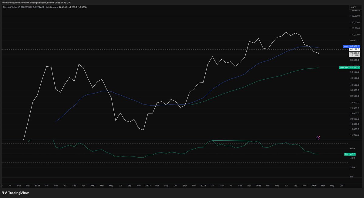 NotTheNewsDB's tweet photo. BTC has fallen roughly 40% since its early October macro top, validating our macro bearish thesis that we maintained in the past months. 

Recent HTF closes (monthly, bi-weekly, and weekly) show lower lows on candle closes, signaling a broader trend shift, while the monthly RSI has dropped below 50 for the first time since 2022. 

Price has also broken key moving averages, including the monthly 21 EMA and the 2W 50 SMA, historically associated with further downside. Last time the monthly fell below the 21 EMA, BTC dropped another 37% on the next monthly candle. History not always repeats, but it often rhymes. 

While short-term bounces are likely, the overall market remains in a macro downtrend, with potential long-term buying opportunities lower (around 45K–30K), and altcoins still better suited for short-term trades given their elevated downside risk.