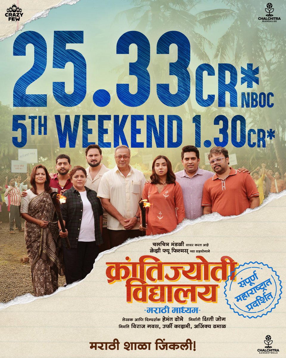 marathi_cine's tweet image. #MarathiBoxoffice Update:

#KrantijyotiVidyalayMarathiMadhyam has now surpassed last year’s blockbuster #Dashavatar, entering the elite ₹25 cr+ club of Marathi cinema!

Week 1: ₹6.14 cr
Week 2: ₹8.76 cr
Week 3: ₹5.59 cr
Week 4: ₹3.54 cr
Weekend 5: ₹1.30 cr
India Net: