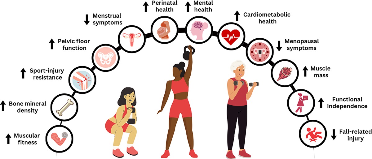 a_garciahermoso's tweet image. La #fuerza no es estética, es salud 💪 

Entrenar fuerza en #mujeres mejora huesos, músculo, salud mental y autonomía a cualquier edad 👧👩👵 #Strengthspan

journals.lww.com/acsm-healthfit…