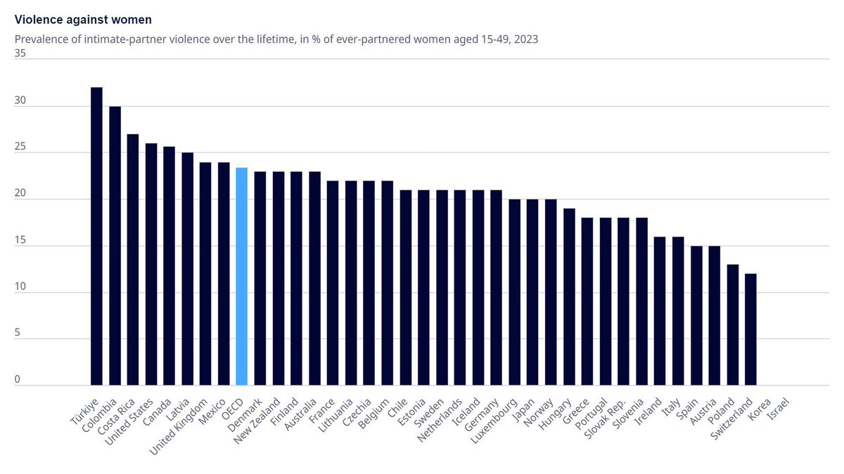 Violence Against Women (%)

Türkiye🇹🇷: 32
Colombia🇨🇴: 30
Costa Rica🇨🇷: 27
US🇺🇸: 26
Canada🇨🇦: 26
Latvia🇱🇻: 25
UK🇬🇧: 24
Mexico🇲🇽: 24
Denmark🇩🇰: 23
New Zealand🇳🇿: 23
Finland🇫🇮: 23
Australia🇦🇺: 23
France🇫🇷: 22
Lithuania🇱🇹: 22
Czechia🇨🇿: 22
Belgium🇧🇪: 22
Chile🇨🇱: 21
Estonia🇪🇪: 21