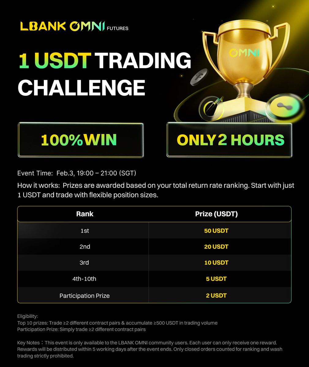🔥 #​LBankOmni 1 USDT Trading Challenge I Round 10 Is Coming 😈
⏰ Feb 3 | 19:00 – 21:00 (SGT)
⚡ 2 Hours · ROI Decides Everything

200+ meme chances daily.
1 USDT = infinite possibilities.

Bull or bear — you can win.
Long 📈 | Short 📉 | Flip 🔁
Tomorrow, skill > capital.

👇
