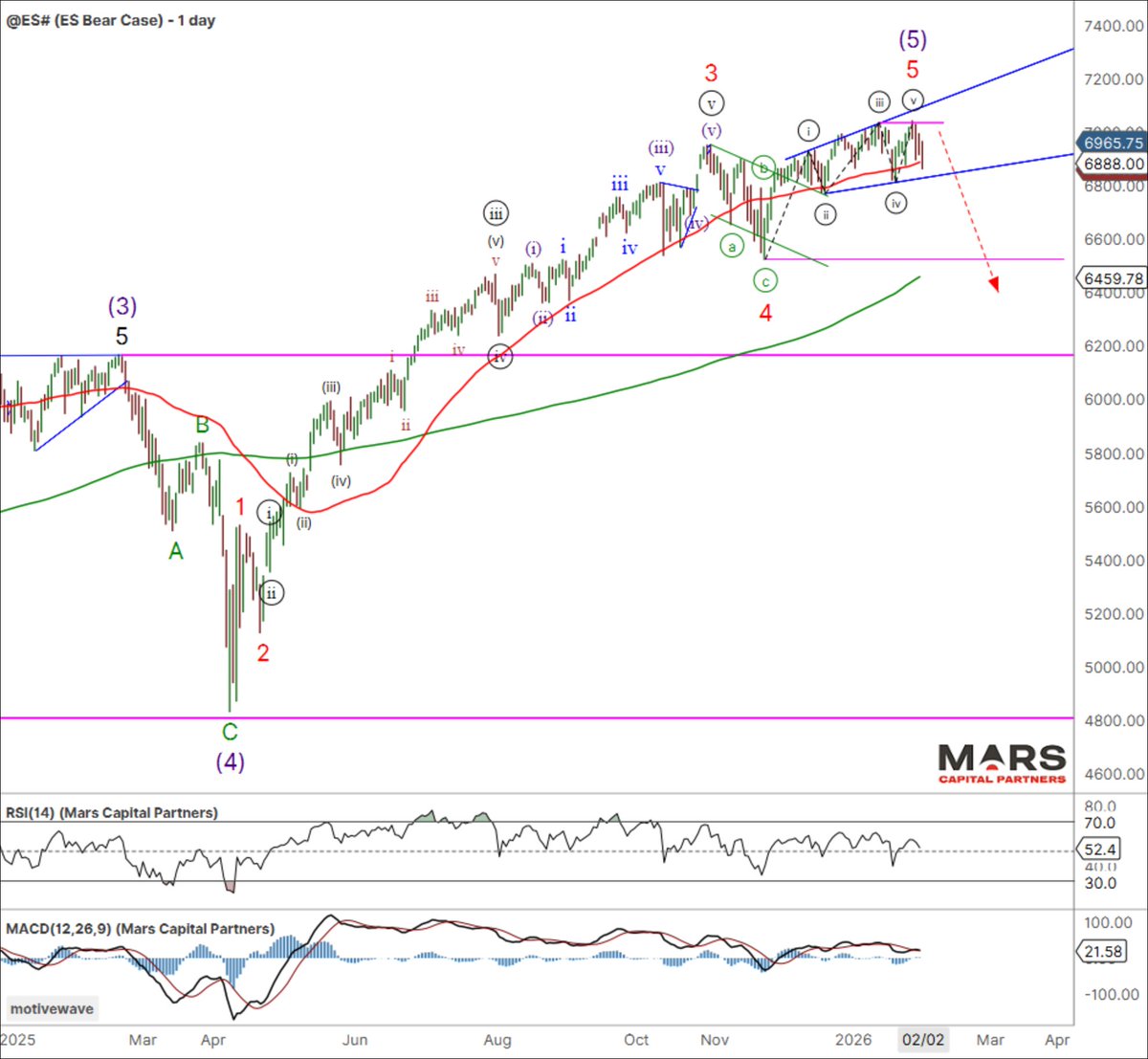 MCP_Premium's tweet image. The latest Mars Market Update is now posted - Reversal Risk
- #SPX new ATH's unconfirmed by #Nasdaq but no confirmation of a bearish change in trend (yet)
- Liquidation risk after blow-off reversals in #Gold and #Silver
- #DXY / #Euro / #CHF inflection
- #BTC at support