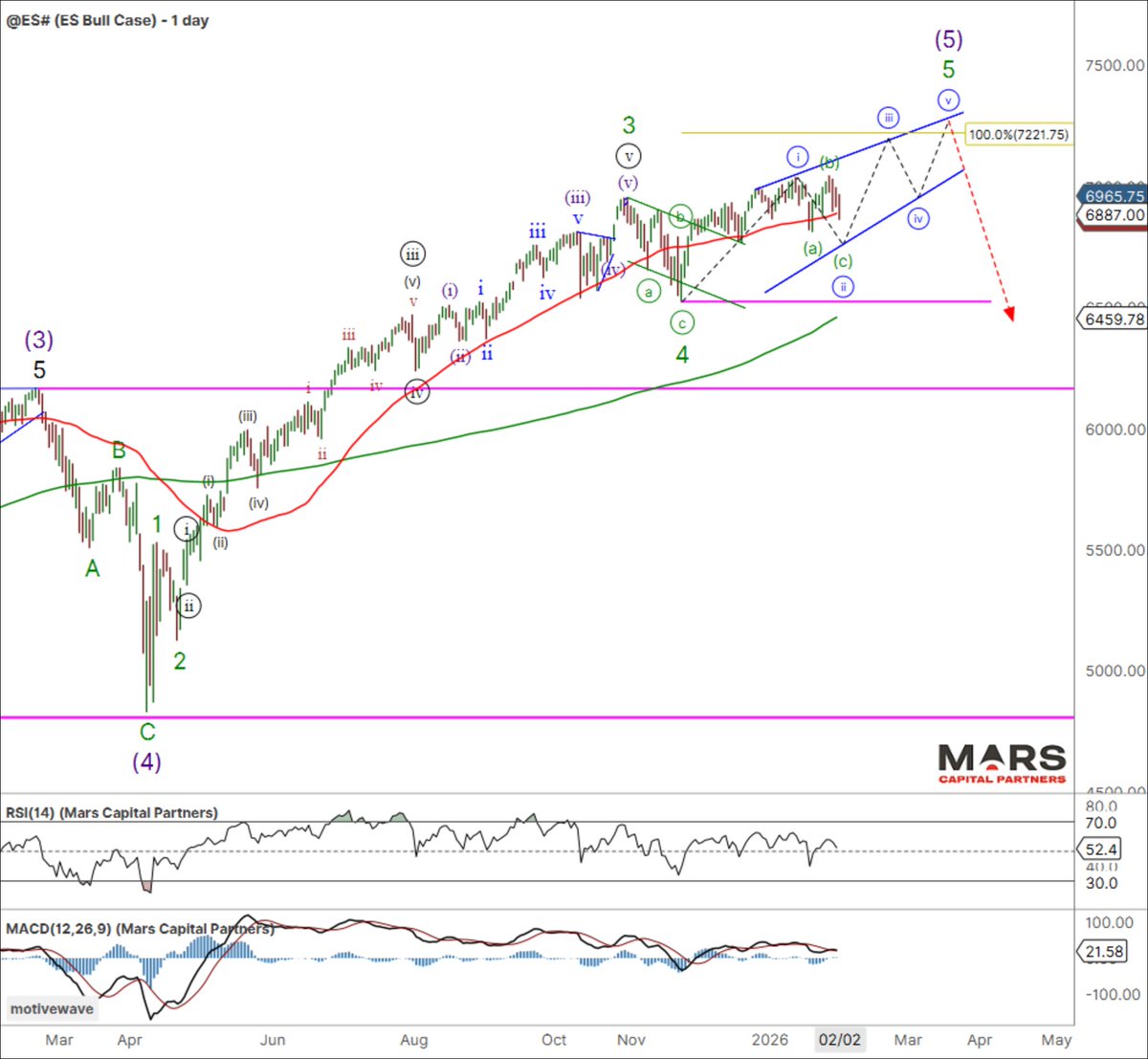 MCP_Premium's tweet image. The latest Mars Market Update is now posted - Reversal Risk
- #SPX new ATH's unconfirmed by #Nasdaq but no confirmation of a bearish change in trend (yet)
- Liquidation risk after blow-off reversals in #Gold and #Silver
- #DXY / #Euro / #CHF inflection
- #BTC at support