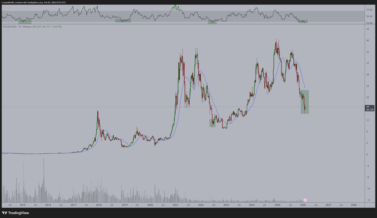 CryptoMichNL's tweet photo. The weekly RSI for the $BTC valuation relative to gold has reached its lowest level to date.

However, that doesn't necessarily mean Bitcoin moves up more than Gold.

No, it corrects less than Gold does, that's why this chart is turning upwards.

It also indicates that from here on, #Bitcoin is extremely undervalued relative to Gold.

Given that it's below the RSI lows of 2015, 2018, and 2022, those were the bottoms of the previous bear markets.

The bear market is almost over.