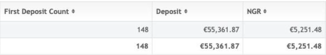 benjabadboy2's tweet photo. Big start to 2026 📈

First full month live with one of our new clients

367 signups → 148 first-time depositors
40.3% signup → FTD conversion rate 🔥
💰 Average deposit per new player: €374
Strong player quality and intent straight out of the gate.

#cryptocasino #igaming https://t.co/T9dRMaL4Bl