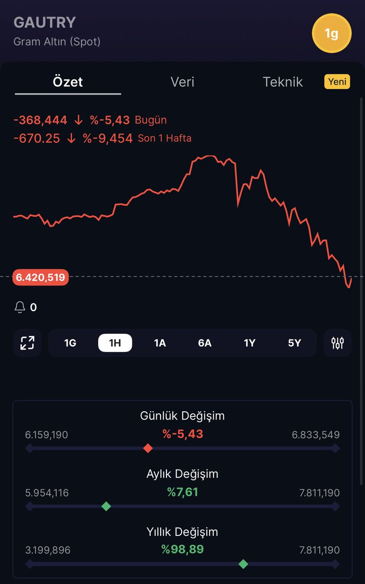 finansteorsi's tweet image. Haftaya başlarken anlık gram altın fiyatı 6.420 TL #altın #gram #OnsAltın #gramaltın