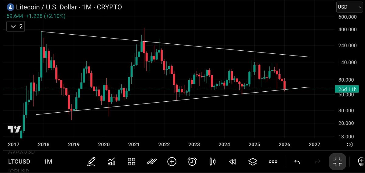 UniverseTwenty's tweet photo. Look at this shit #Litcoin 3,000 days of sideways breakout could be huge #LTC 👀 https://t.co/mKoG7o6Xll