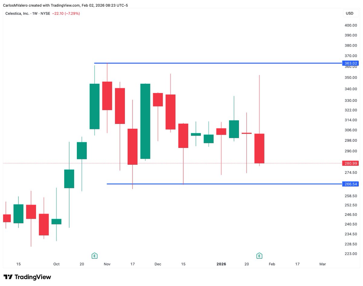 $CLS

Still trading inside the same range that’s been in place since November.

🔶 Price pushed into the upper resistance (~$365)
🔶 Immediate rejection and sharp sell-off
🔶 Now back near the lower support (~$265)

This is range-bound behavior, not a trend.