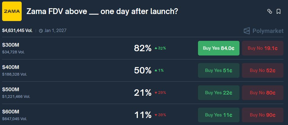 Zama FDV market predictions on Polymarket.

Zama finally launched. Pre-market was opened $1.5B FDV but in reality, it's $300M FDV.

Many TGE projects started to squeeze shorters with green candles lately but it seems Zama has no intention to manipulate market.

But i believe