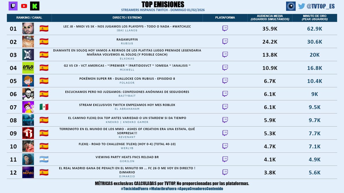 tvtop_es's tweet image. #StreamersHispanosTwitch 🟣 | DOMINGO 01/02/2026 | Nuestro 🔝 EMISIONES 🌎🇪🇸

🇪🇸 🥇 #Ibai 💜
🇪🇸 🥈 #Rubius 🧡
🇪🇸 🥉 #Xokas 👊🏽
🇪🇸 #Mixwell 🎮🔥
🇪🇸 #FolagoR 🧢🎮
🇪🇸 #BaityBait 🎮
🇲🇽 #ElAbrahaham 🐵🎮
🇪🇸 #KNekro 👴🏽🎮
🇪🇸 #Revenant 🎮
🇪🇸 #Werlyb 🎮
🇦🇷 #Gorilón 🦍
🇪🇸 #DjMaRiiO 🎮⚽️