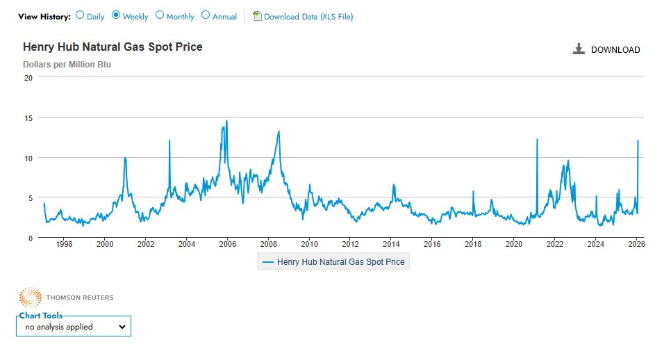 saeverley's tweet photo. Natural gas is no longer affordable because prices just temporarily spiked and that never happens during cold weather when tens of millions of homes depend on gas for heating.
#analysis #smarttakes #nodispute https://t.co/AV2x4baqEq