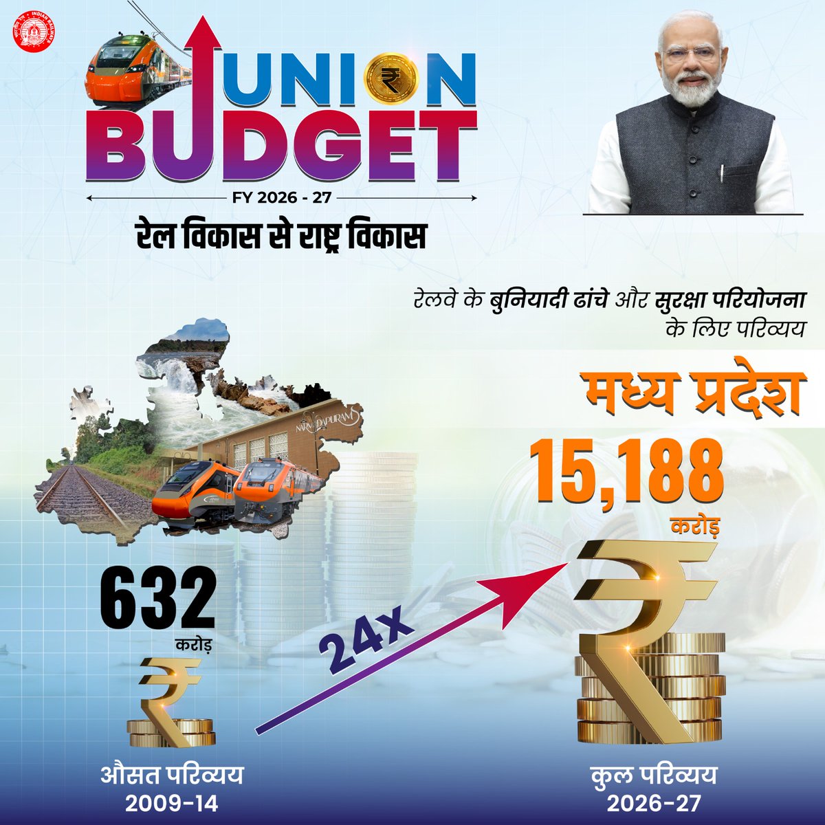 रिकार्ड बजट से रेल विकास को नई रफ्तार
₹15,188 करोड़ के रेल बजट से मध्य प्रदेश में रेल परियोजनाओं के विस्तार को मिलेगी नई ऊर्जा और राज्य में रेल इंफ्रास्ट्रक्चर का सशक्त विकास सुनिश्चित होगा।
#Budget2026 #ViksitBharatBudget #UnionBudget2026