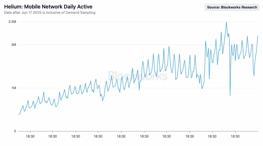 daily active users on <a href="/helium_mobile/">Helium Mobile 🆓 ☁️</a> hit 2M+ again

like 6 months ago peeps were still debating whether decentralized infra could handle real load or not. but watching this chart climb from 700k to 2M+ even in this market is wild to think about. 

we really out here in 2026 with