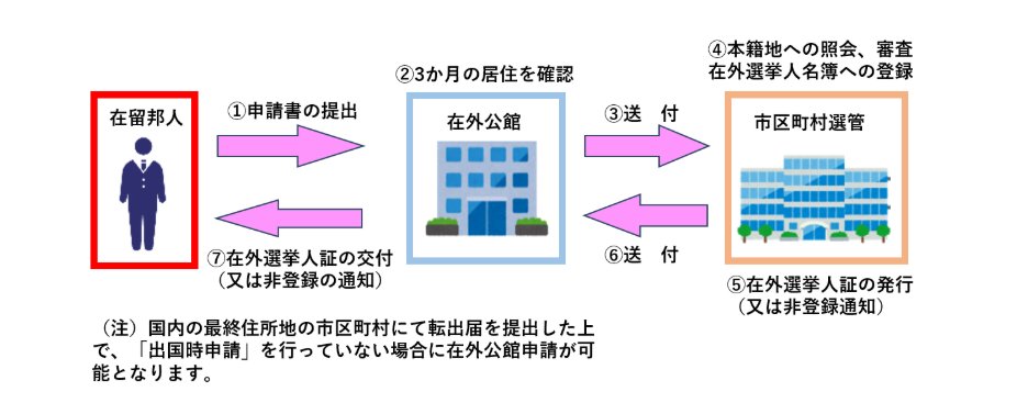 私は恵まれている方だけどそれでも領事館に行くには往復だけで4時間くらいかかるので半休取らないと無理です。在外選挙人登録は結構チェック項目もあるし不正しづらいと思うし、制度として不正できないようにすれば良いだけ。オンライン投票を早期に実現してほしい..