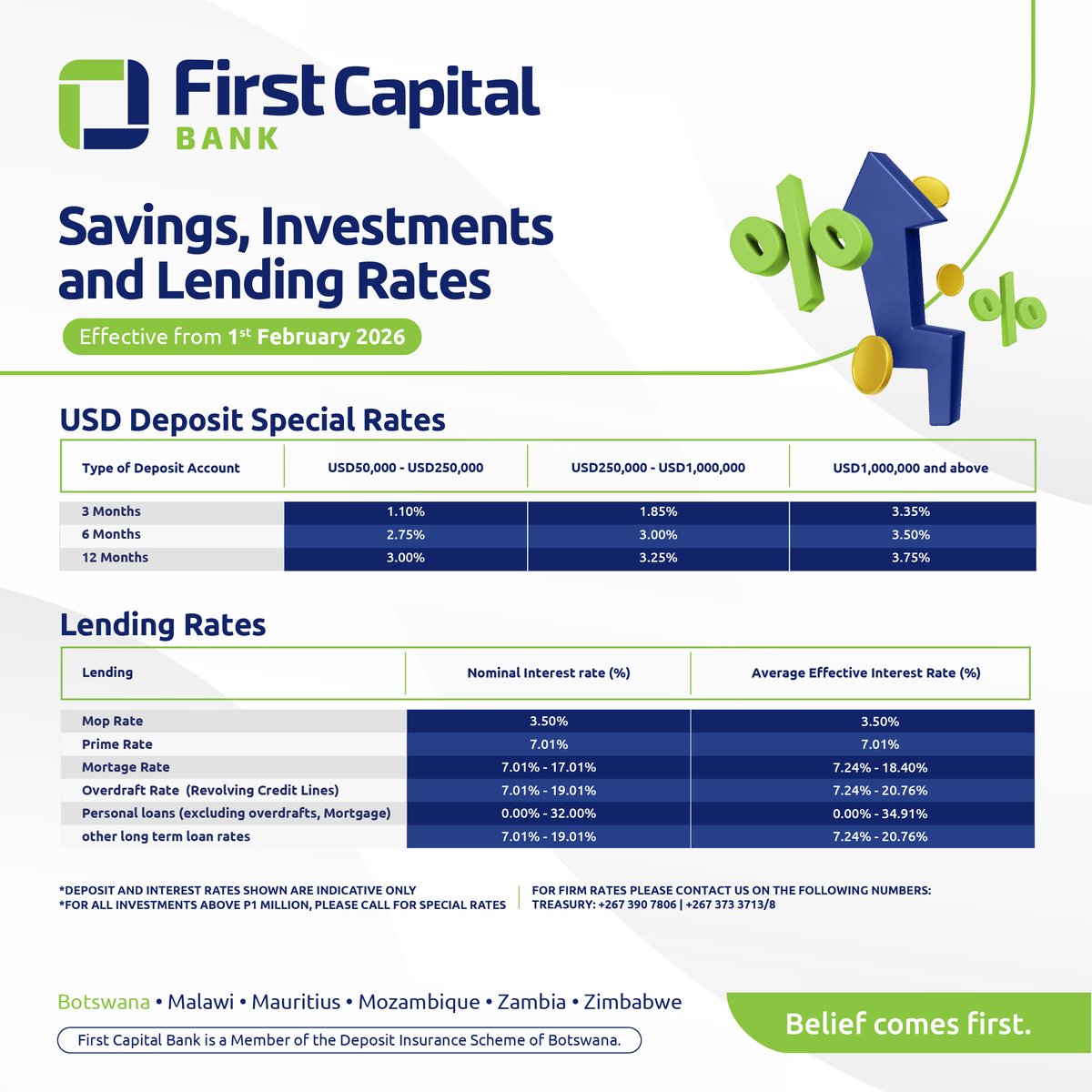 Dear valued clients, please note our Savings, Investments, and Lending Rates for February 2026. For further information, please contact Treasury at +267 390 7806/373 3713/8.

#BeliefComesFirst #FirstCapitalBank