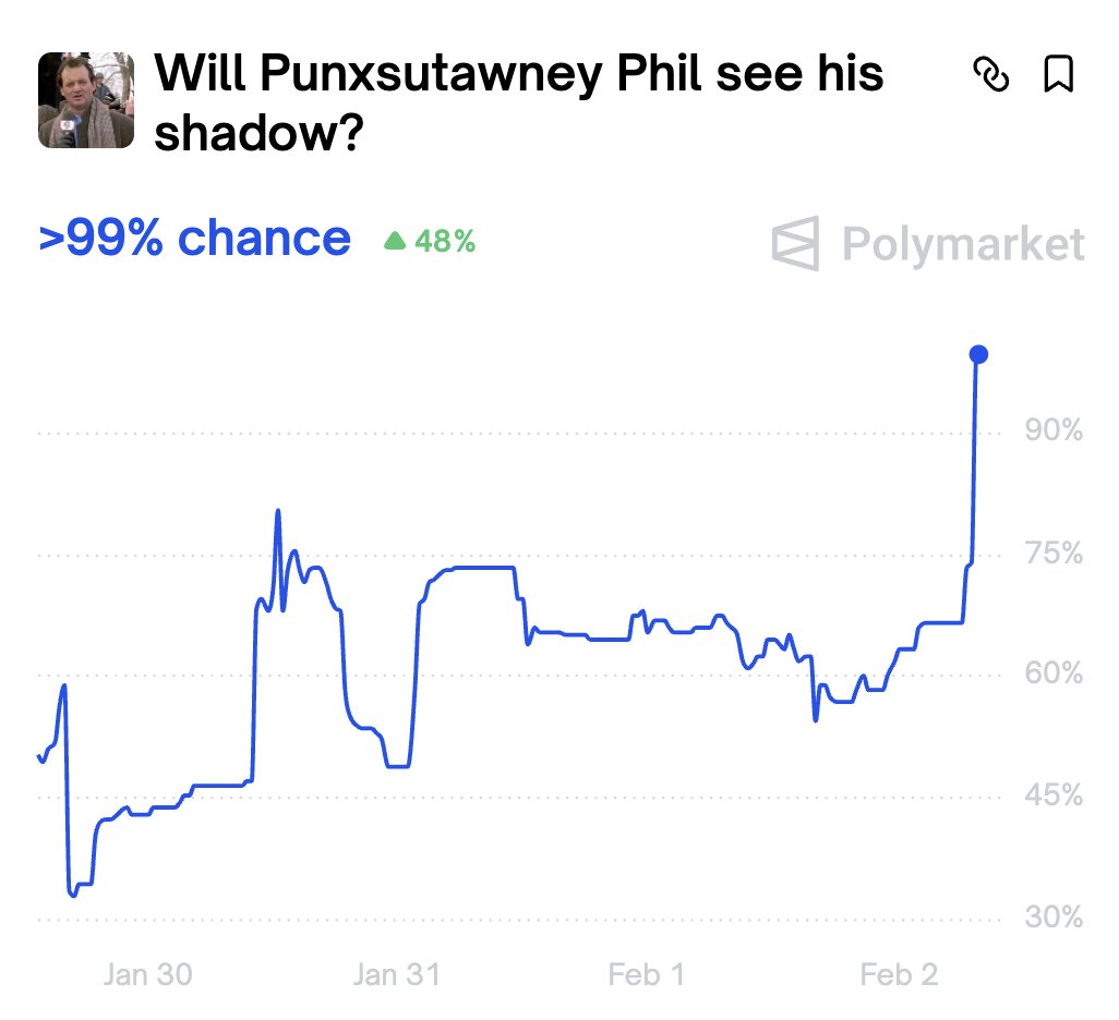 Polymarket's tweet image. BREAKING: The groundhog saw his shadow, as projected by Polymarket.

6 more weeks of winter.