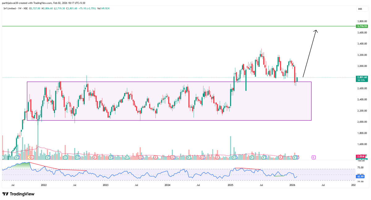 parthjaiswal30's tweet image. #srf Taking support at multiyear consolidation Range 

Targets - 3700

 #chart_sab_kuch_bolta_hai
#read_the_chart_win_the_markets 
#StocksInFocus #sharemarket #commodity #silver #gold #copper #StocksToBuy