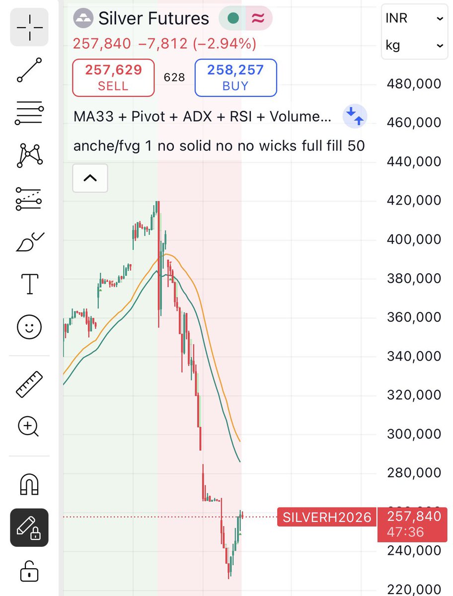 krishcodeboss's tweet photo. Bold prediction 
Gold may hit 1,70,000 
Silver may hit 3,90,000

#Silver #gold #silveretf #goldetf https://t.co/2mtEFzQzQ1