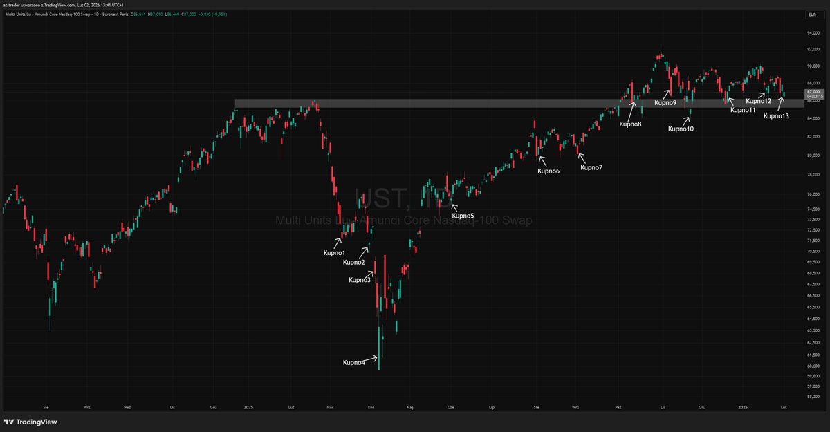 Skromnie powiększyłem pozycję w indeksie NASDAQ100. Dokupywałem po 86,80 € przy kursie EURPLN równym 4,216. Dokładniejsze omówienie portfela dostępne jest na naszym kanale YT: youtube.com/watch?v=Isum4a…
