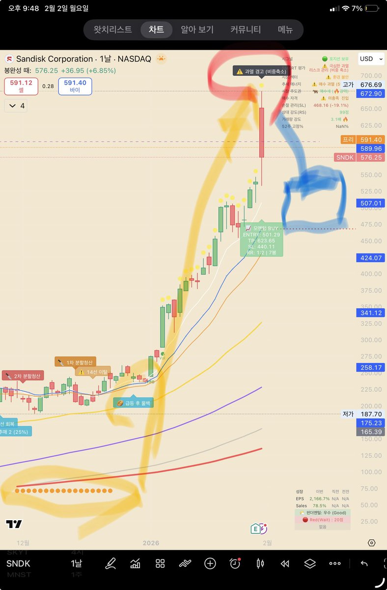 #SNDK
노란점 많이들 보셨죠? 응축이 많으면 이렇게 폭발하는 것을 알리는 전조입니다. 🚀

그리고 과열경고 이제 좀 눌리겠죠. 지금은 진입할때가 아닙니다. 눌림 확인하고 들어가야 할때 🙏