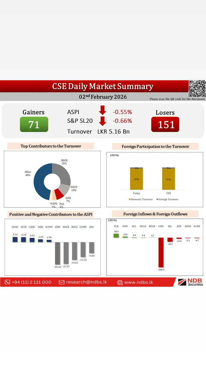 suren_sugumar's tweet photo. 02 - feb - 2026 
@NDBSecurities #sec #cse #sharemarket https://t.co/p7zRrVJ964