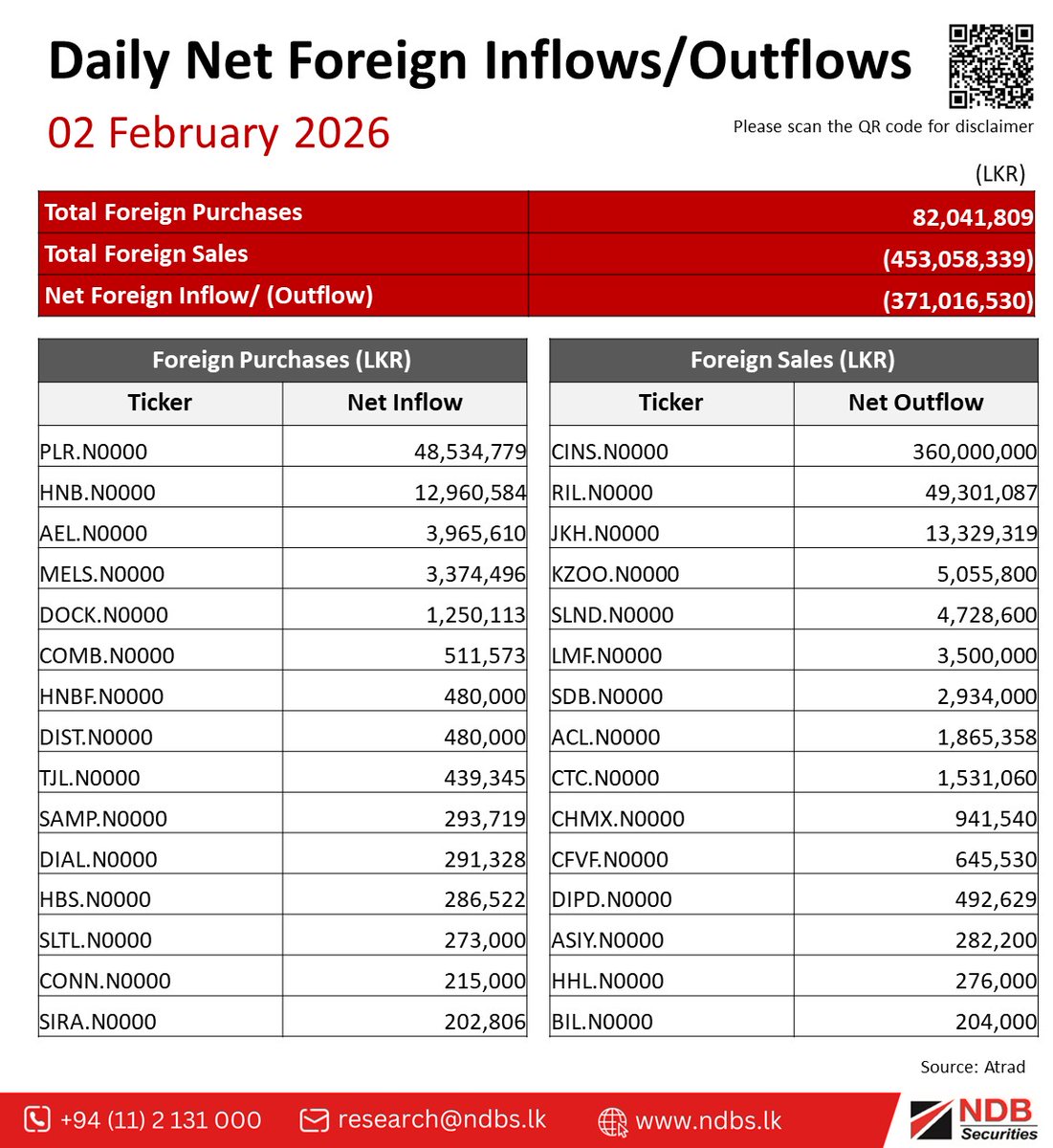 suren_sugumar's tweet photo. 02 - feb - 2026 
@NDBSecurities #sec #cse #sharemarket https://t.co/p7zRrVJ964