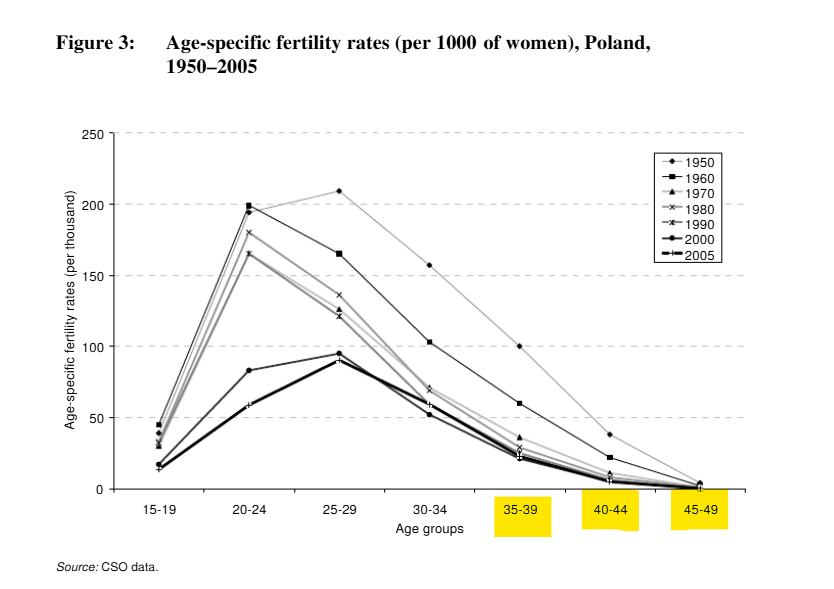 Pani <a href="/KarinaBosak/">Karina Bosak</a> urodziła się w 1988 roku

Urodziła dzieci w wieku:
Artur (2020 - 32 lata),
Daniel (2022 - 34 lata),
Emilia (2023 - 35 lat),
Stefan (2026 - 38 lat).

Późniejszy wiek małżeństwa (32 lata w tym przypadku) nie musi oznaczać niskiej dzietności, co Pani Karina i