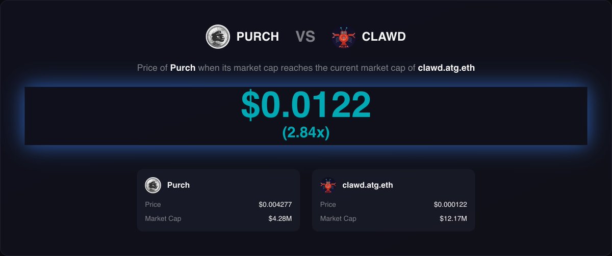 Cryptic_Kido's tweet photo. @trypurch 🤔 What if $PURCH flips $CLAWD?

On CompareX: it needs only 2.84× — that’s a serious moonshot. 🌙

📈 Compare more 👉 https://t.co/jSpUwWPF6Y

https://t.co/uLiK68ICtR https://t.co/KNCN99dkes