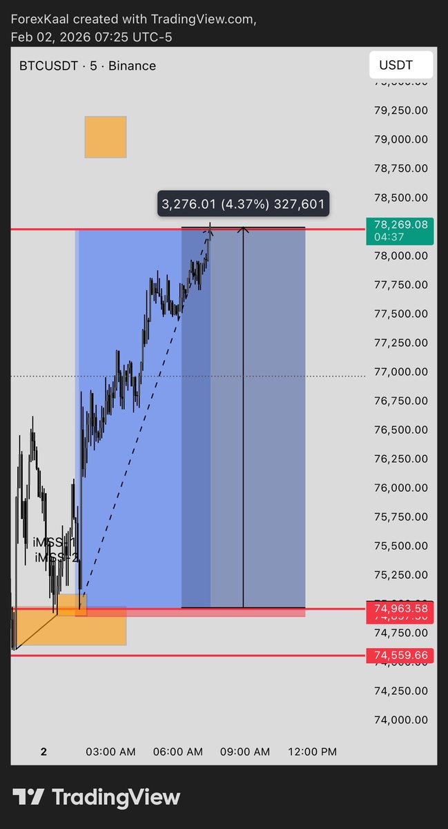 ForexKaal's tweet photo. 1:45 RR Thanks to @I_Am_The_ICT https://t.co/iNhuQ3gMaL