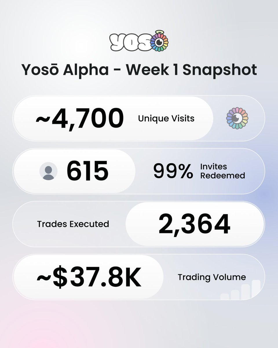 Yoso 👁️ - Social Prediction tweet media