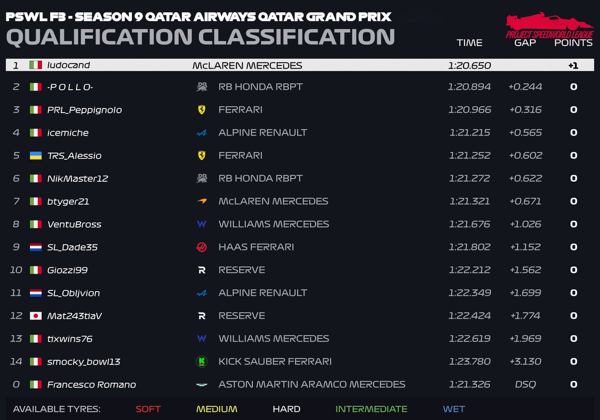 SpeedWLeague's tweet photo. There’s no more room for error! TRS_Alessio finishes ahead of the championship leader once again. The fight for the Drivers' Title is officially on fire! 📈

#f1 #f1game #esports #motorsport #racing https://t.co/Fip1tfrrdc