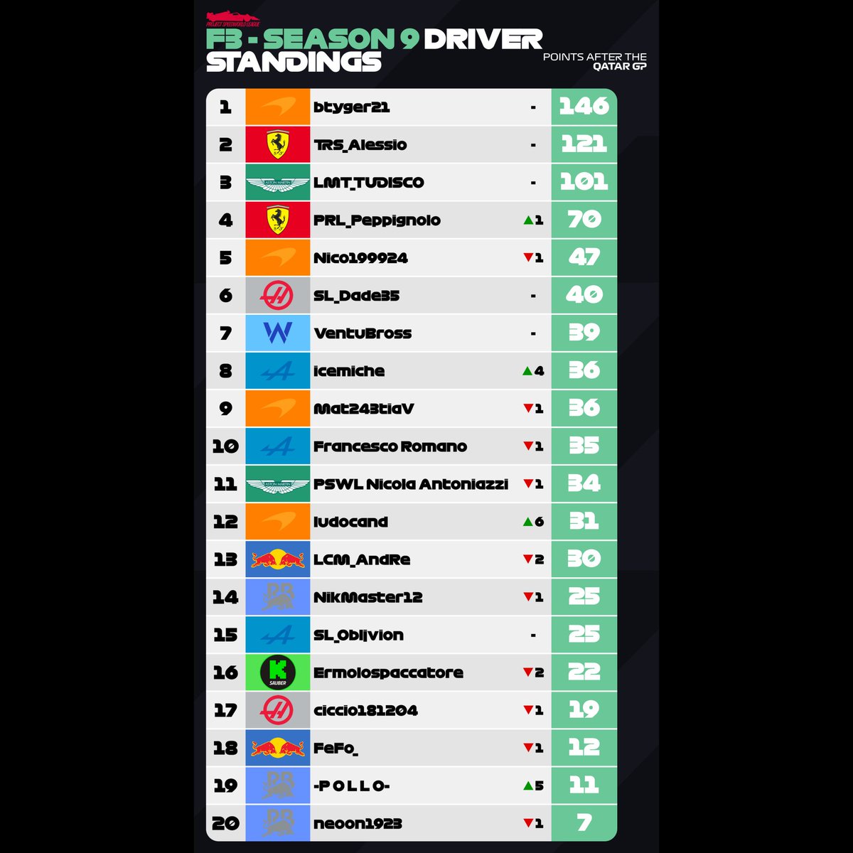SpeedWLeague's tweet photo. There’s no more room for error! TRS_Alessio finishes ahead of the championship leader once again. The fight for the Drivers' Title is officially on fire! 📈

#f1 #f1game #esports #motorsport #racing https://t.co/Fip1tfrrdc
