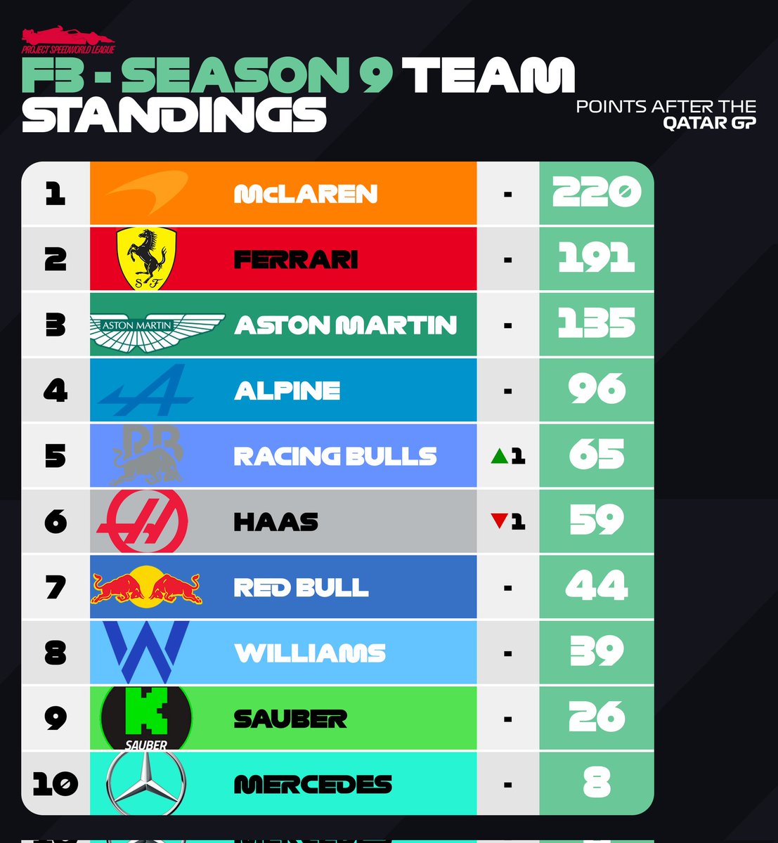 SpeedWLeague's tweet photo. There’s no more room for error! TRS_Alessio finishes ahead of the championship leader once again. The fight for the Drivers' Title is officially on fire! 📈

#f1 #f1game #esports #motorsport #racing https://t.co/Fip1tfrrdc