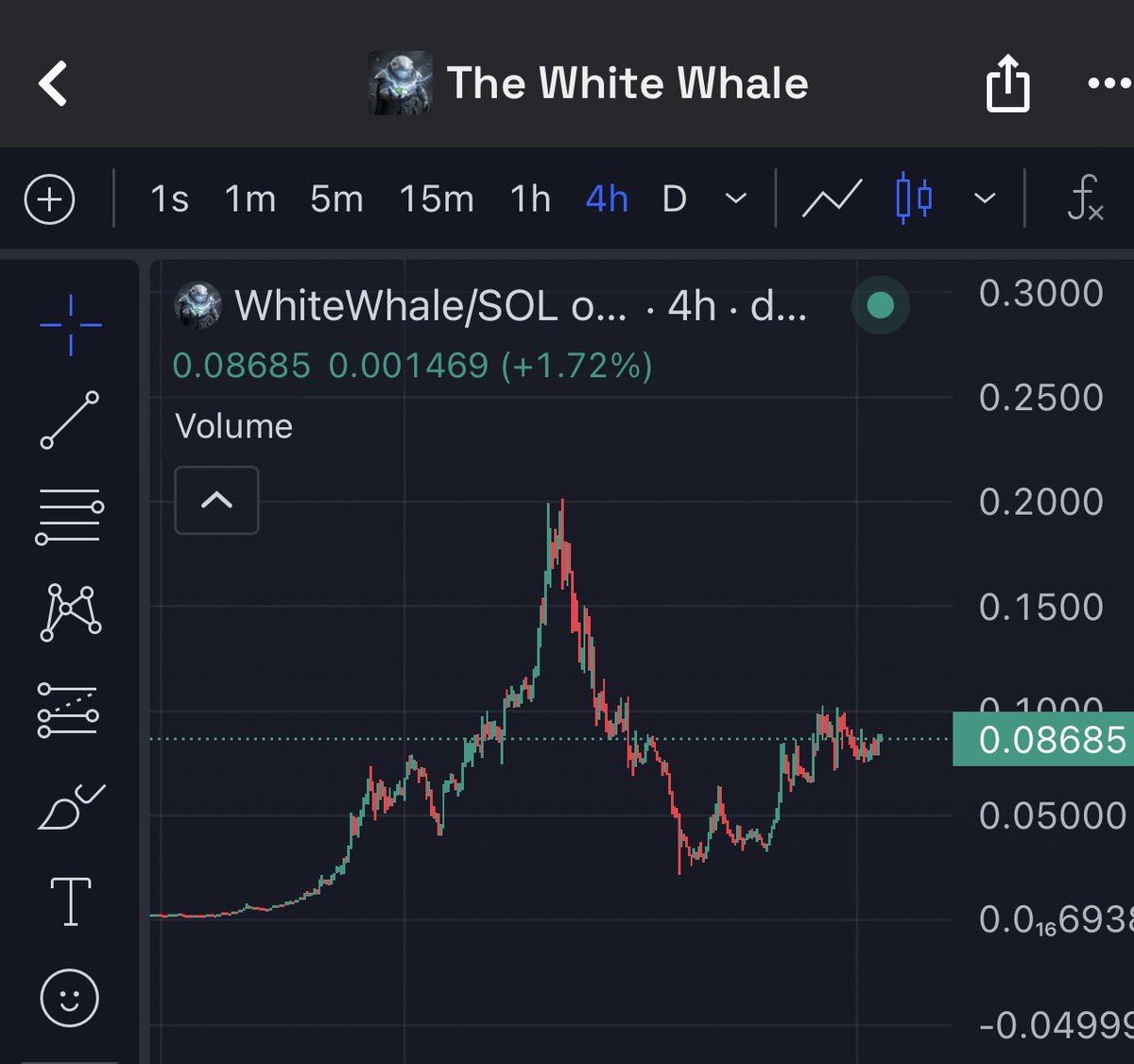 Keeping a close eye on $WHITEWHALE price action… this one building a serious momentum. 
ATH incoming soon?
#WhiteWhale
