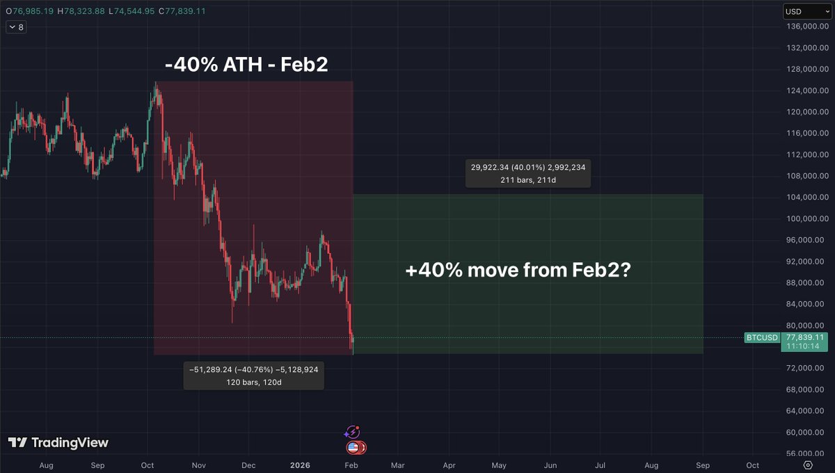 This account correctly called $BTC's fall from ATHs, and now its calling for a 40% gain - starting today:

"BTC can dump anywhere between -20% and -77% by next pivot between 19 November and 2 February"

"It would be ridiculous if BTC only dumps 20 to 34%. Logically it should be