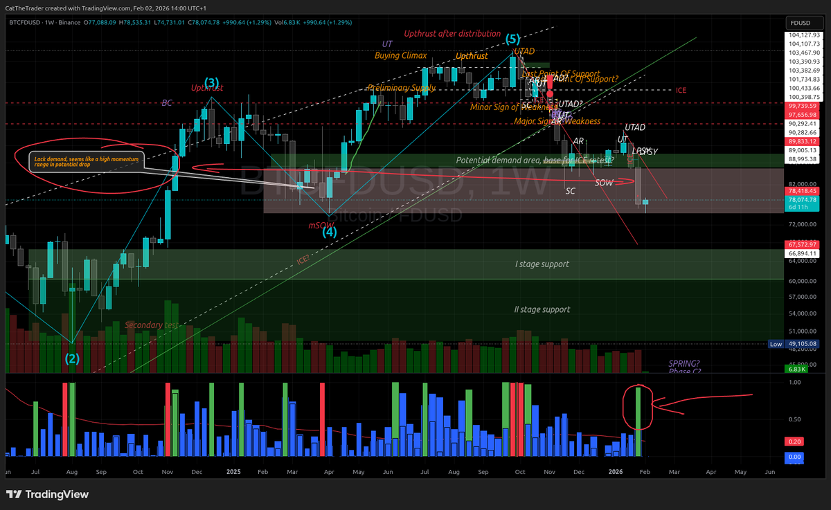 CatTheTrader's tweet photo. #TechnicalAnalysis
#Wyckoff
#VSA
#BTC
#Cryptocurrencies https://t.co/rNOnIm69BG