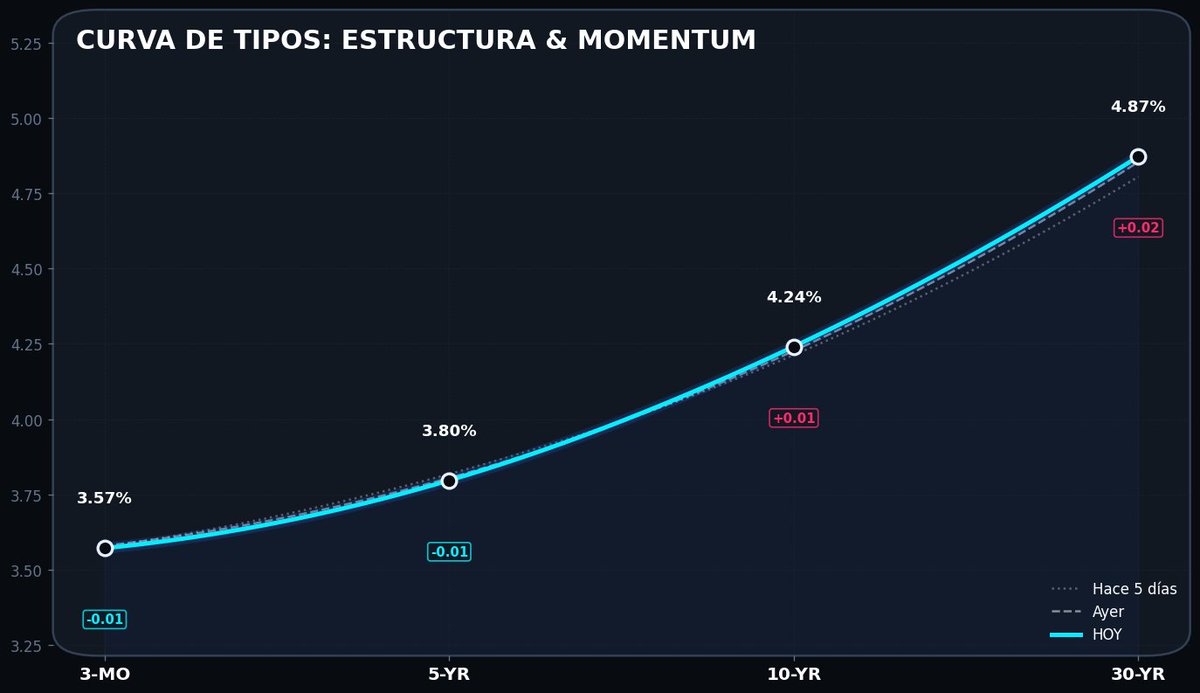 rupertacho's tweet photo. 🚨 RADAR MACRO: ESTADO DE LA CURVA 2026-02-02

📊 SPREAD (10Y - 3M): +0.67% | 📉 TENDENCIA (5 Días): Empinándose ↗️ | 🚦 SEMÁFORO: 🟢 NORMAL
🌳 CICLO ECONÓMICO: Diagnóstico estable. El spread ha variado +3.1 bps esta semana. Escenario Goldilocks sin estrés sistémico inmediato. Clave: El tramo corto (3M) está en 3.57%. Si este nivel no baja, la Fed sigue siendo el 'techo'.
🌊 FLUJO DE DINERO: Movimiento hoy en 10Y: +1.4 bps 🐻 | Señal: ⚪ NEUTRO (Consolidación). Mercado esperando datos macro, volatilidad comprimida. Divergencia notable: 3M (-0.8 bps) vs 30Y (+1.8 bps).

🎯 ESTRATEGIA: Vigilar Soportes ⚡ NIVELES CRÍTICOS: 1️⃣ 10-Year Yield: 4.24% (Soporte ~4.00%) 2️⃣ 3-Month Yield: 3.57% (Pivote Fed)

¿Qué nos dice el "Smart Money" hoy? 👆
$SPX $TLT $QQQ