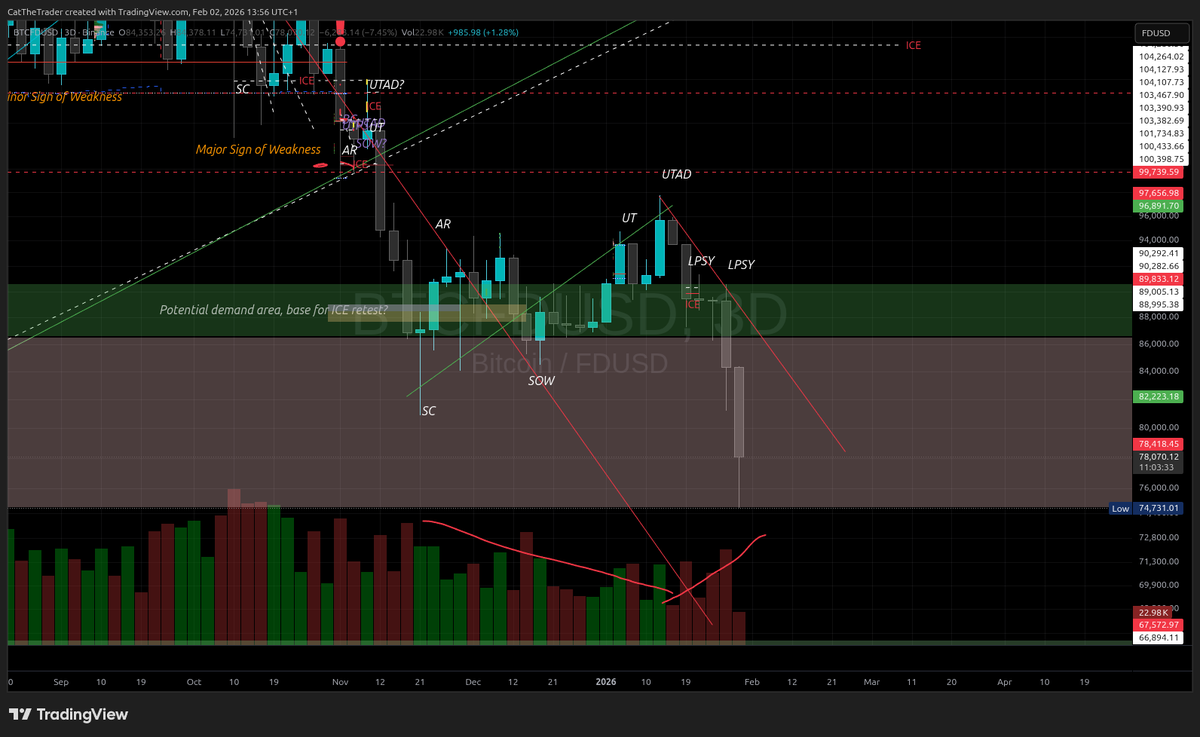 CatTheTrader's tweet photo. #TechnicalAnalysis
#Wyckoff
#VSA
#BTC
#Cryptocurrencies https://t.co/rNOnIm69BG