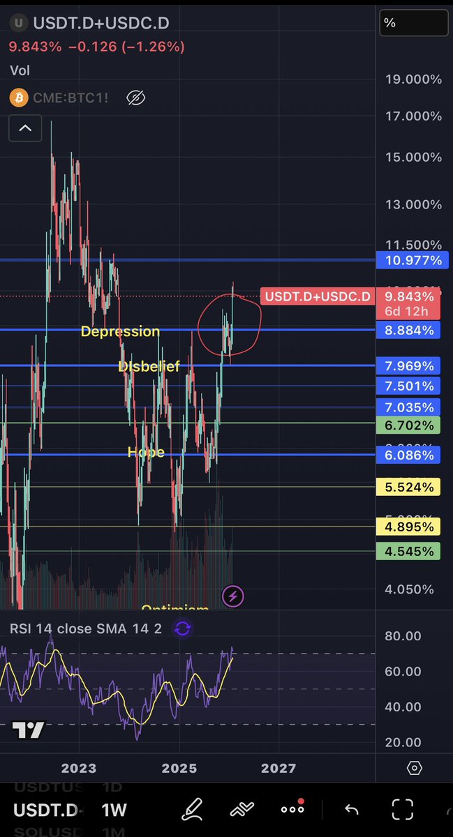 I’m a buyer of $BTC up here 
will get more aggressive in allocation relative to stable dominance 
around 13% or higher I’ll be looking to deploy most of my dry powder