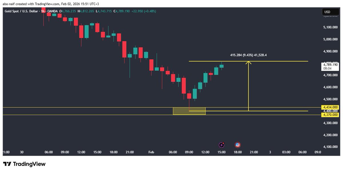 ابو نايف #السوق_الأمريكي tweet media