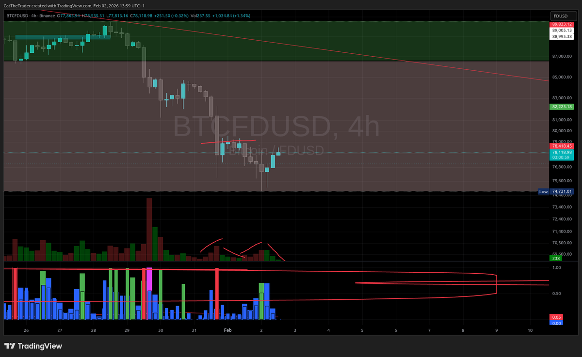 CatTheTrader's tweet photo. #TechnicalAnalysis
#Wyckoff
#VSA
#BTC
#Cryptocurrencies https://t.co/rNOnIm69BG