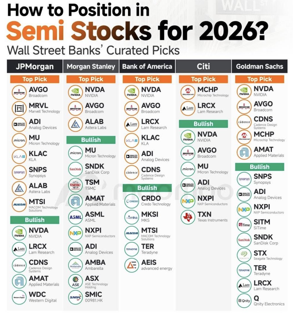 DividendTalks's tweet image. This is how Wall Street is positioning for semiconductors in 2026.

Not Twitter hype.
Not retail flow.
Actual top picks from JPMorgan, Morgan Stanley, Bank of America, Citi, and Goldman Sachs.

Different banks.
Different models.
Same conclusion.

The names that keep showing up:…