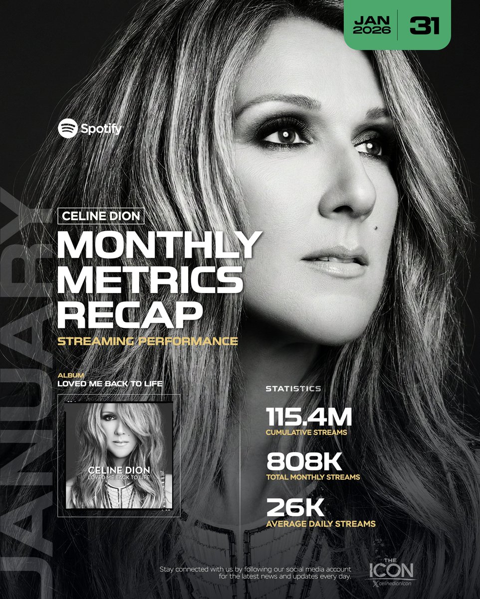 celinegidph's tweet photo. Monthly Metrics Recap     
Loved Me Back To Life (album) 
115,468,567 cumulative streams