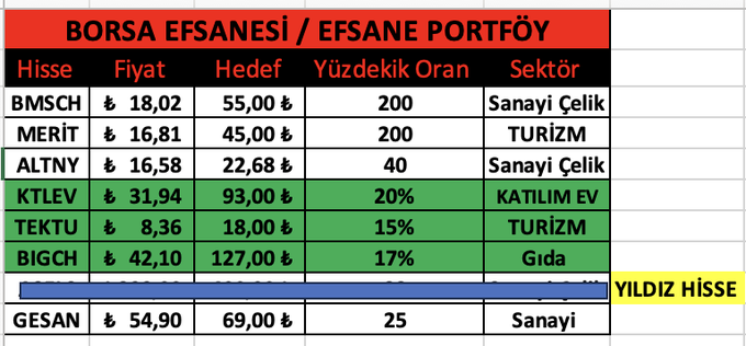 Oumarbs's tweet image. 2 YENİ HİSSEM.... 

#GESAN ALDIM HAYIRLI OLSUN HANEYE. 

1 TANEDE YILDIZ HİSSESİ ALDIM DOSTLARIM. 

BUNU HERKESE AÇMIYORUM. 

MİLLET BİZDEN GÖRÜP ALIYOR HİSSEYİ PİYARLIYOR. 

YILDIZ HİSSEYİ İSTEYENLER YORUMA 🌟 EMOJİSİ ATSIN...