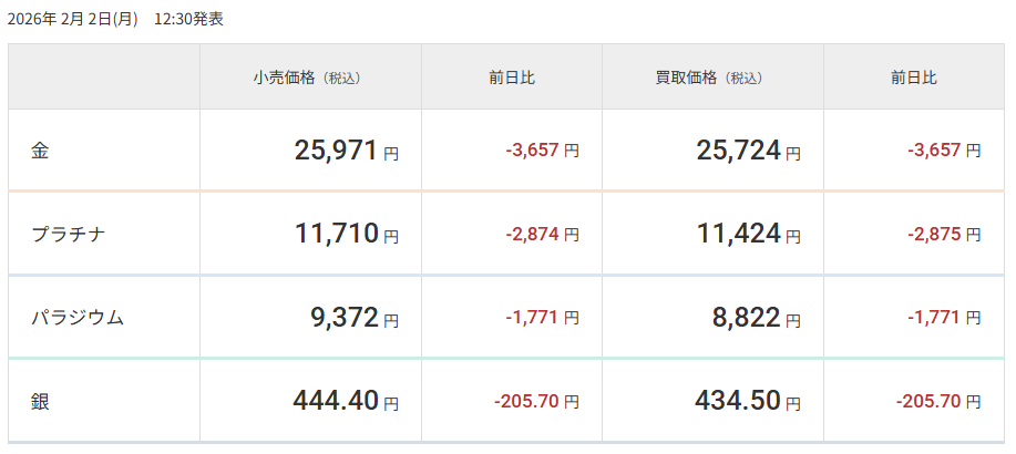 n_shutta's tweet photo. 今日一日でマイナス４桁万円という特別な経験をしました。
意外と平常心でいられることに驚いています。
これまでも、こからからも、現物、長期目線、HODL💪 https://t.co/bSUOrsyLY6