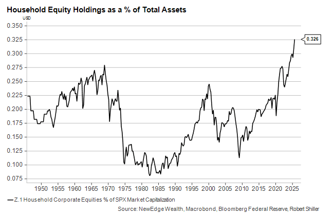 "U.S. households have never been more exposed to/invested in equity markets, which means that rallies are thoroughly enjoyed, but corrections will likely be a bruising experience, not just to sentiment but actual consumption."

<a href="/CameronDawson/">Cameron Dawson</a>