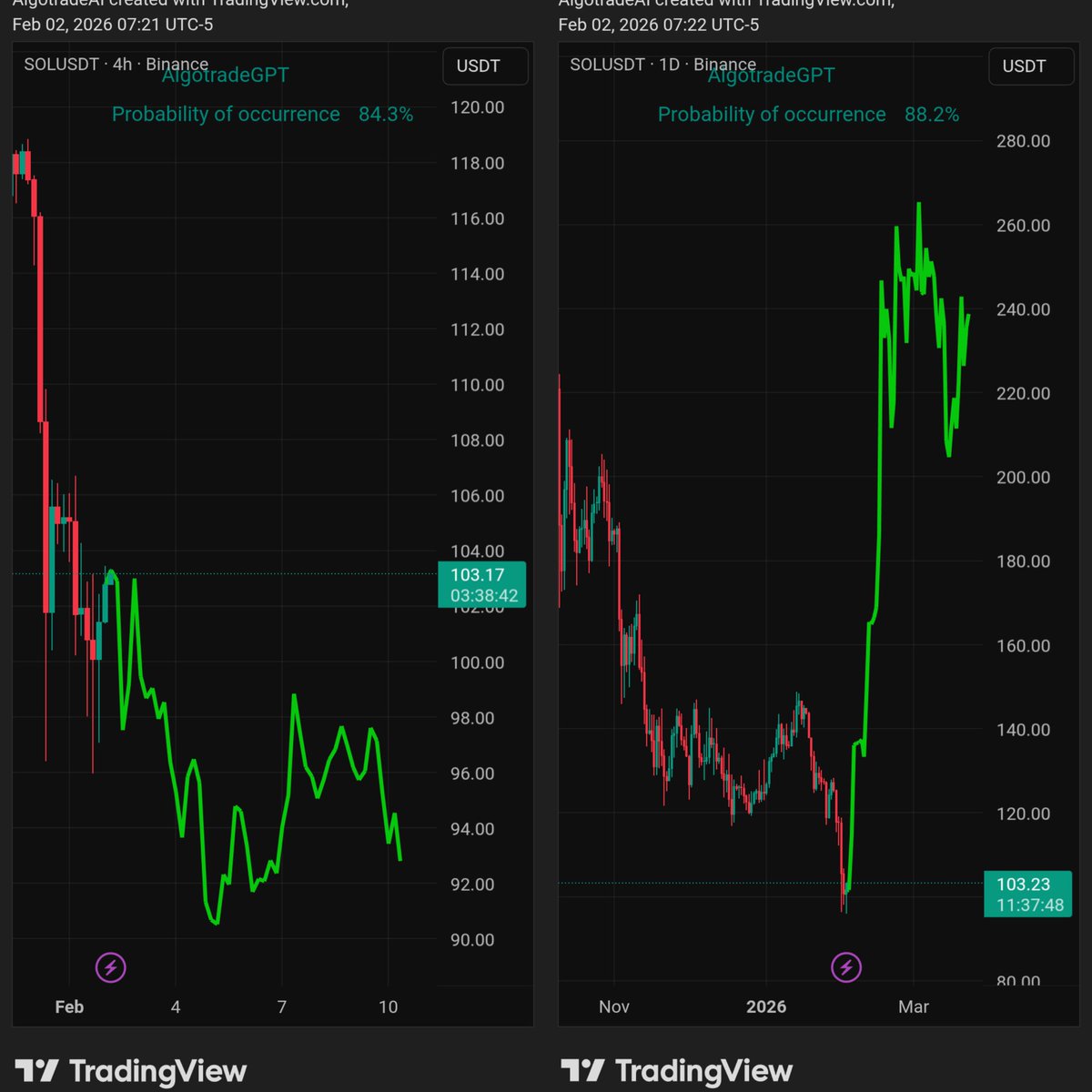AItradeBOT's tweet photo. Predict or die
$SOL | #AI analysis (4h, 1D)

Cc:
@Algotrade24

⚠️ NFA &amp; DYOR

🔄🤖
#AiTrading #algotrading #SOL #Solana  #Crypto #CryptoTrading https://t.co/rD8K3bUbpr